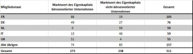 Angaben in Mrd. Euro, Quelle: Economica.