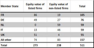 In billion euro. Source: Economica